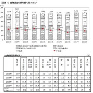 金融資産の保有額　一覧