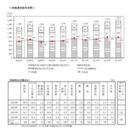 金融資産保有世帯