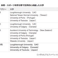 体育・スポーツ科学分野で世界的に卓越した大学　一覧