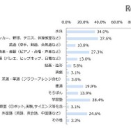 小学生の子どもが通っている習い事