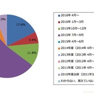 プログラミング教室に通い始めた時期