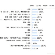 新たな習い事として興味があるもの