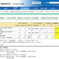 総務省「家計調査報告」9月速報