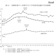 各種世帯の1世帯あたり平均所得金額の年次推移