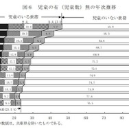 児童の有（児童数）無の年次推移
