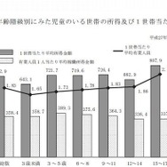 末子の年齢階級別にみた児童のいる世帯の所得および1世帯あたり平均有業人員