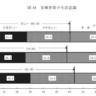 各種世帯の生活意識