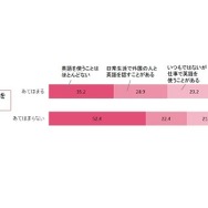 将来の英語の使用イメージ（「教室の外で英語を使ってみたい」意欲別）