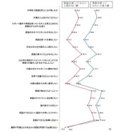 英語に関する意識（「教室の外で英語を使ってみたい」意欲別）
