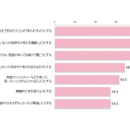 コミュニケーションに対する関心・意欲・態度