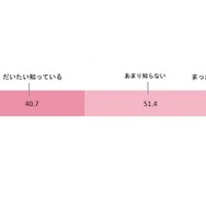 （保護者対象）学校での英語教育内容の認知