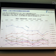【関西】上位10校の志願度の経年推移