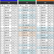 知っている大学