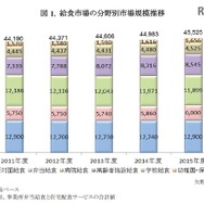 給食市場の分野別市場規模推移