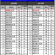 志願したい大学（関東エリア）