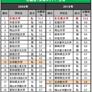 志願したい大学（東海エリア）