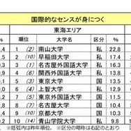 国際的なセンスが身につく大学