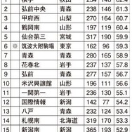 国公立大現役進学率ランキング（東日本編）