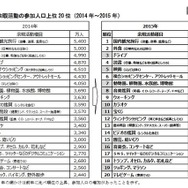 余暇活動の参加人口上位20位（2014～2015年）