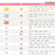 2016年上半期の赤ちゃん名づけトレンドランキング（1～10位）　画像：無料 赤ちゃん名づけより引用