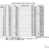 揮発油販売業者数の推移