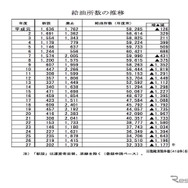給油所数の推移