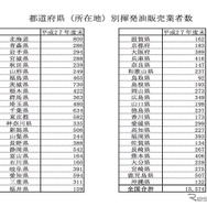 都道府県（所在地）別揮発油販売業者数