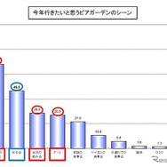 今年行きたいと思うビアガーデンのシーン