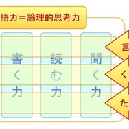 国語力の分類（3つの力）