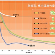 車内温度の変化