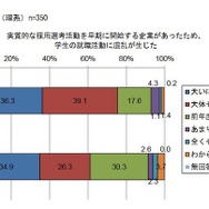 実質的な採用選考活動を早期に開始する企業があったため、学生の就職活動に混乱が生じた（大学）
