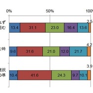 就職・採用活動時期の変更による学事などへの効果（学生）