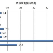 広報活動開始時期