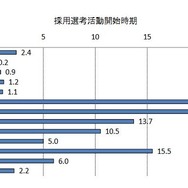 採用選考活動開始時期