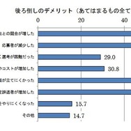 後ろ倒しのデメリット