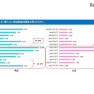 ランドセルの購入検討開始時期