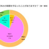 子どもの夏休みの宿題を手伝ったことがあるか（子供とお出かけ情報サイト「いこーよ」調べ）