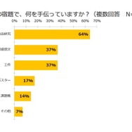 夏休みの宿題で手伝う課題（子供とお出かけ情報サイト「いこーよ」調べ）