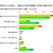 親子の夏休みの宿題の取組み方（子供とお出かけ情報サイト「いこーよ」調べ）