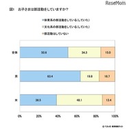子どもは部活動をしているか