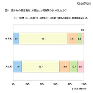 夏休みの部活動は、1回あたり何時間だったか