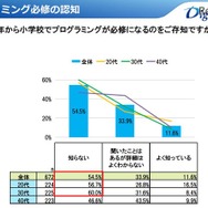 プログラミング必修の認知