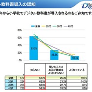 デジタル教科書導入の認知