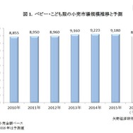 ベビー・こども服の小売市場規模推移と予測