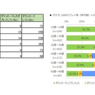 ポケモンGOの利用率（年代別）