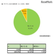ポケモンGOの認知率