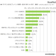 ポケモンGOを利用した感想・起きたこと