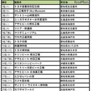 行ってよかった！工場見学＆社会科見学ランキング