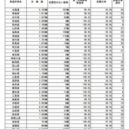 全国の公立小中学校の耐震化の状況（一部）