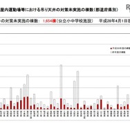 全国の屋内運動場等における吊り天井の対策未実施の棟数（都道府県別）